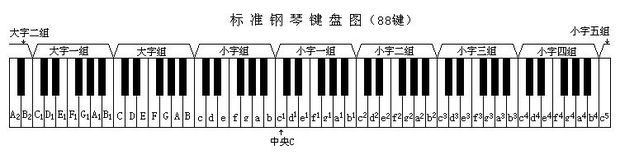 你的标法有误啊,低音f3是钢琴的哪个区位的?高音d5是哪个区位的?