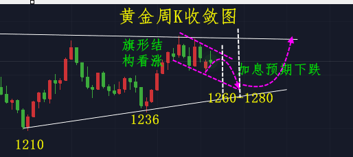 秋末悔城:非农多空完全命中，下周做美元加息只需记住三点!