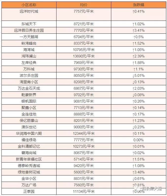 金州新区400个楼盘 2月房价大曝光