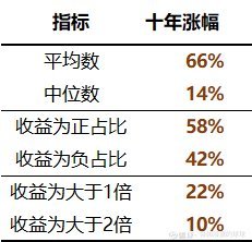 十年a股行业涨幅