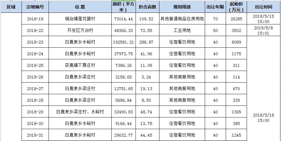 5月土拍看点:鹿泉区浓墨重彩唱主角