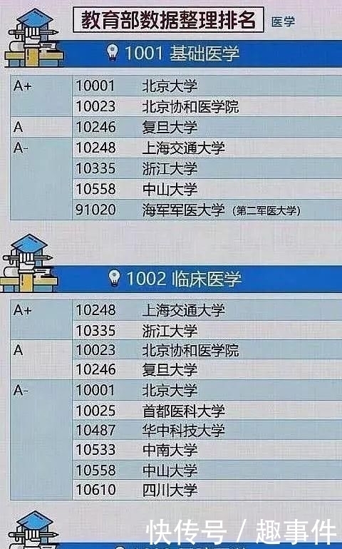 比较好的考研医学院