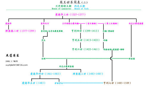 王朝人物世系图