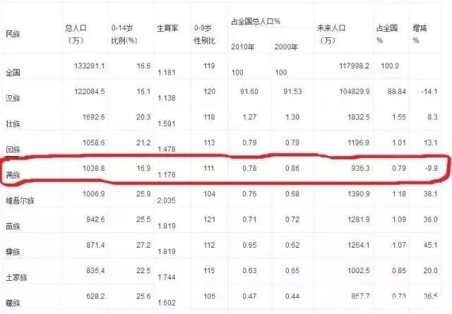 苗族人口数量_韩国人不解 苗族900万人口还算少数民族 中国人真的太奇怪了(2)