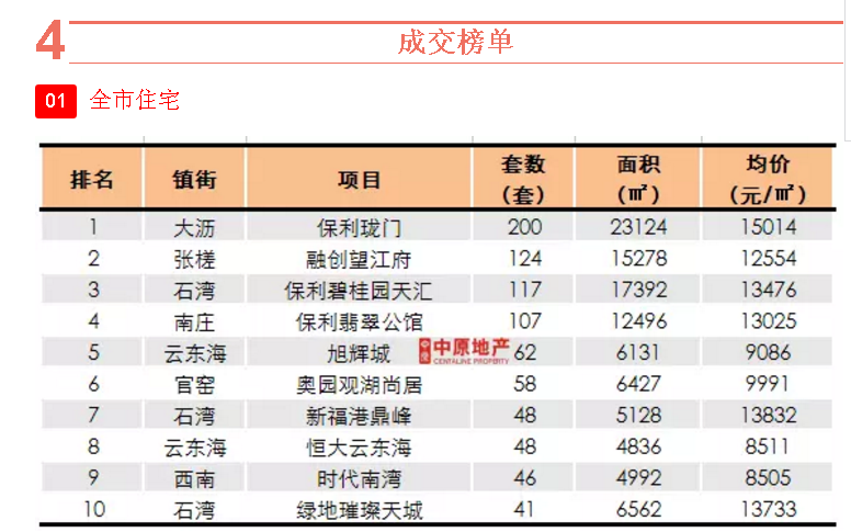 上周佛山楼市量价齐升 新房网签2834套环比升5成