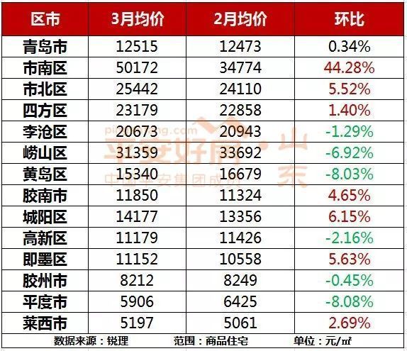 3月青岛房价地图出炉，市南领跑，涨幅44%!