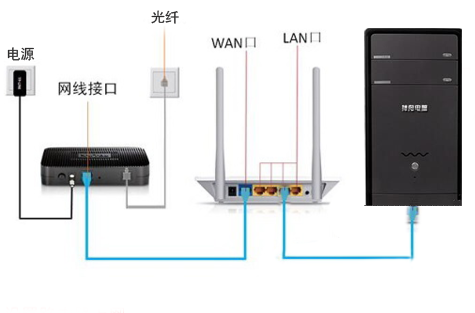 电脑不用路由直接连猫还用设置吗_360问答