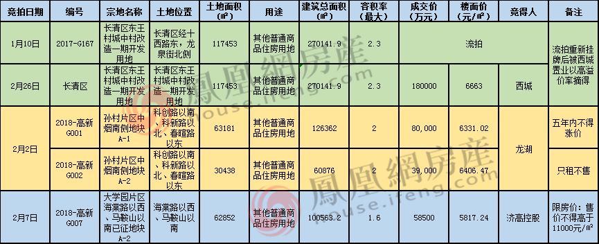 济南1季度出让5572亩地 共407.6亿同比涨220%