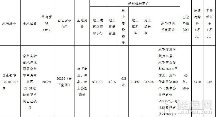 台州市中央商务区地下空间项目4710万元成功出让