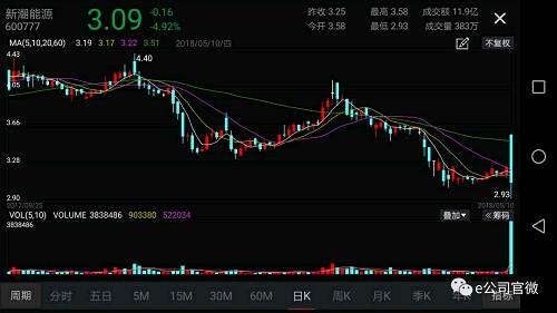 \＂天地板\＂天天见!新潮能源股价巨震20%，这家营业部狂卖2亿股