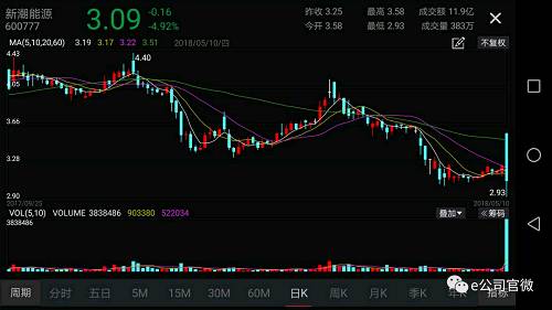 \"天地板\"天天见!新潮能源股价巨震20%,这家营业部狂卖2亿股