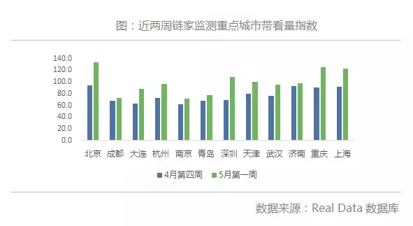 各城二手房成交大幅回升，新增供需全面增加