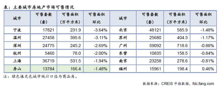 住宅周报:5月首周楼市成交下行 一二三线均降