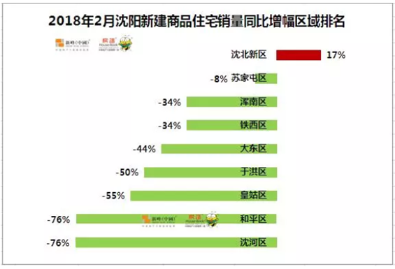 刚需最后的家园?沈阳竟只有这个区连续两月销量同比增幅上涨