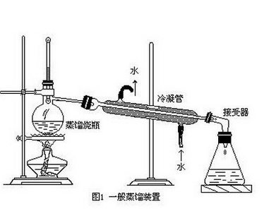 化学上的蒸馏原理,操作事项,器材是什么