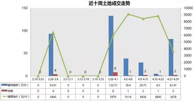 上周主城楼市商品房成交10715套 均价微跌0.86%