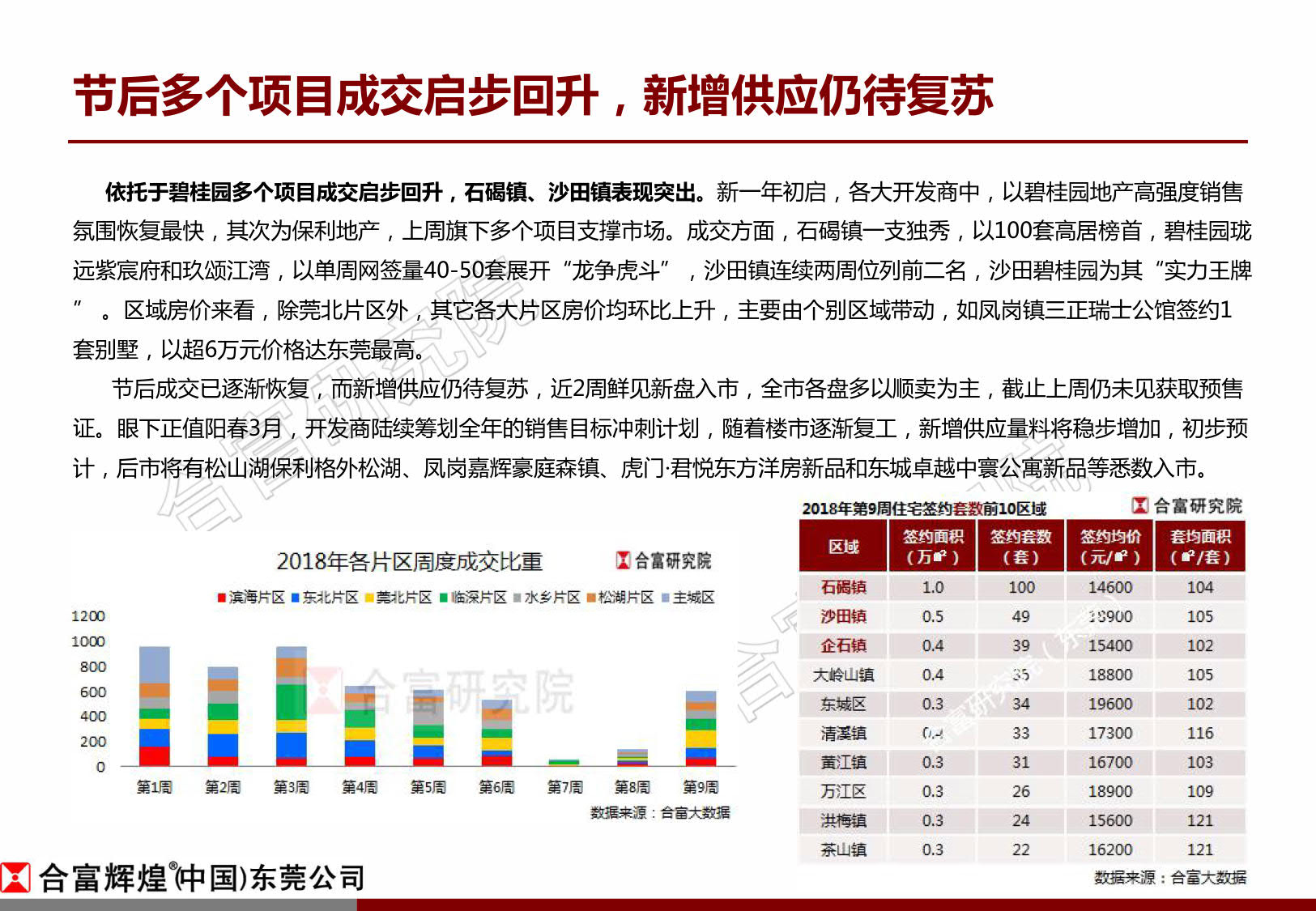 合富:节后东莞楼市成交正启步回升 新增供应仍待复苏