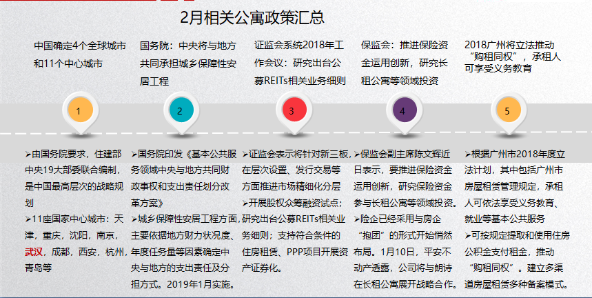 世联红璞:武汉市长租公寓2018年2月份市场月报