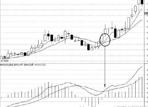 股票投资技术分析:如何根据均线+MACD判断个股的走向?