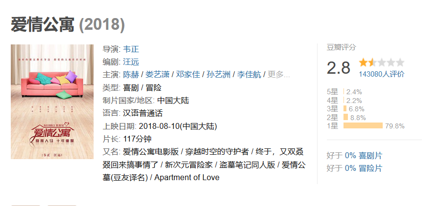 爱情公寓电影版彻底扑街,豆瓣历史性低分,网友