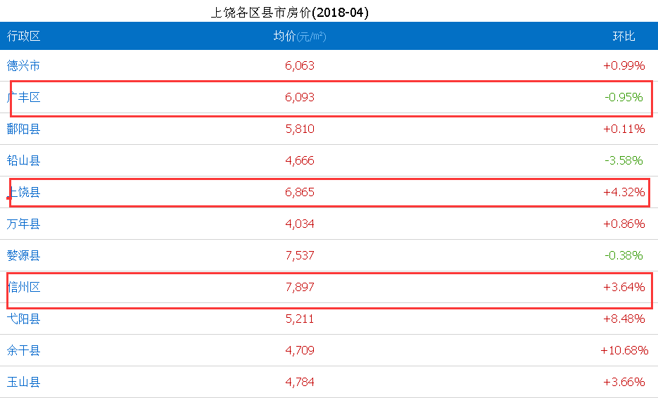 四月上饶各大区域房价新鲜出炉