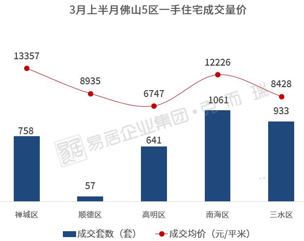 独家!首发3月广佛一手成交数据!佛山榜单首出炉!