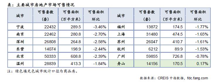 住宅周报:节后楼市正常回升 一线城市增幅显著