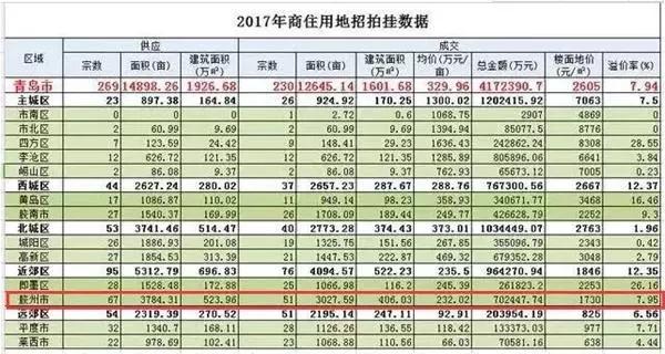 2018年在青岛投资房产,胶州开发区是泡沫最大的地方