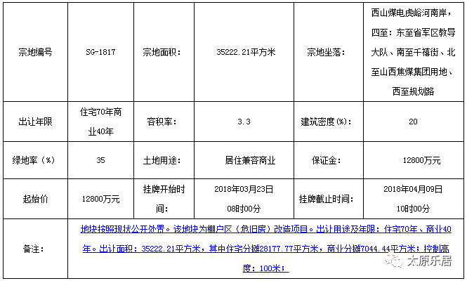 【追地】山西龙迪以1.33亿获西山煤电虎峪河南岸52.83亩住宅兼商