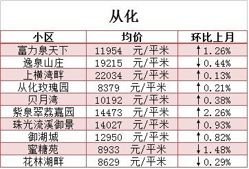 广州3月份最新二手房价曝光 赶紧看看你还买得起哪里?