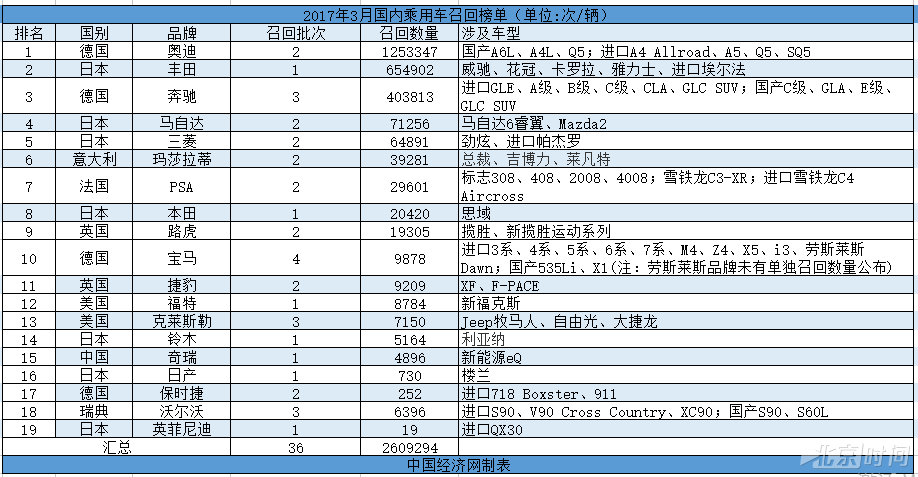 3月召回高档车占六成 第一季度超374万辆
