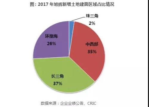 旭辉集团:新增土储创新高奠定规模提升基础