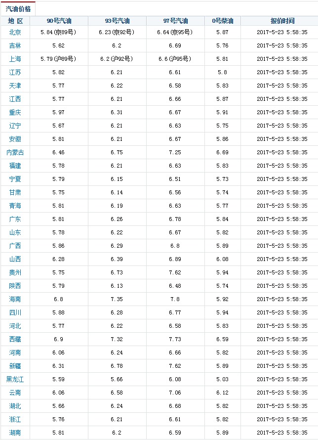 23今日油价调整降价:92/93号汽油价格查询!