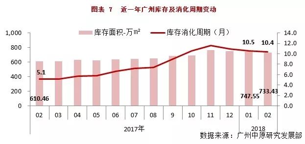 4969宗!2月广州一手住宅成交环比跌28.9% 供应量大幅减少