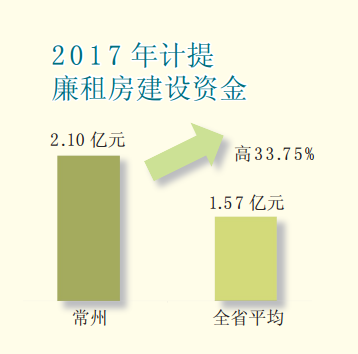 2017年常州市住房公积金年报解读