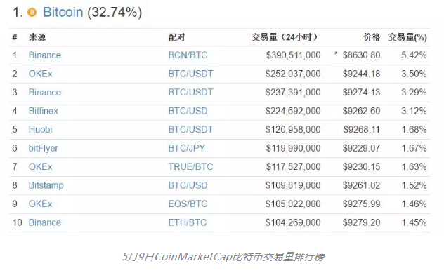 数字货币交易所还是一门好生意吗?