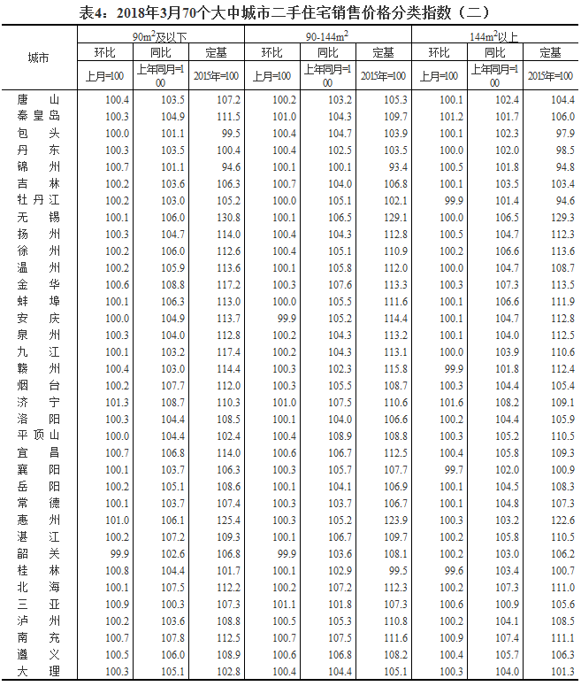 2018年3月份70个大中城市商品住宅销售价格变动情况统计数据