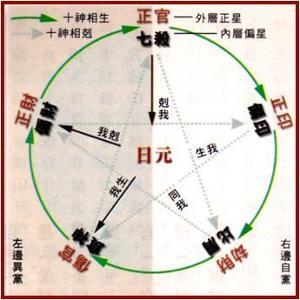 八字中日干代表自己,其他字以日干为中心来定义十神,每个十神代表着