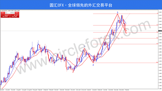 CFX圆汇:各大货币交投清淡，深度回调后蓄势待发