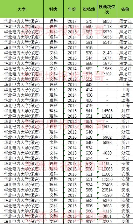 211大学投档线盘点:华北电力大学(保定)12-17