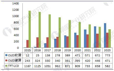 2018年中国OLED行业现状分析与前景预测 国内厂商将逐步崛起