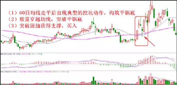 股票技术分析:八种经典买入形态战法