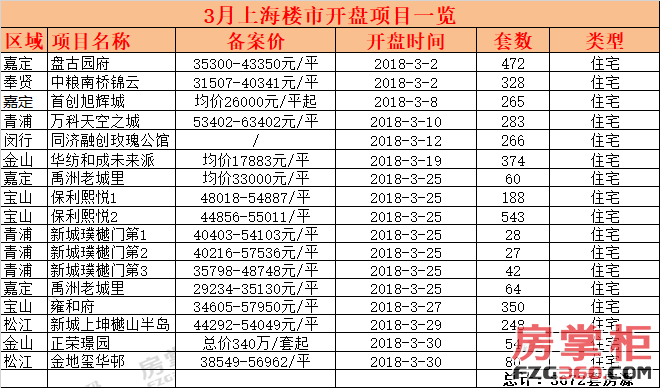 近期发放15张预售证 4月上海楼市将迎来开盘高峰