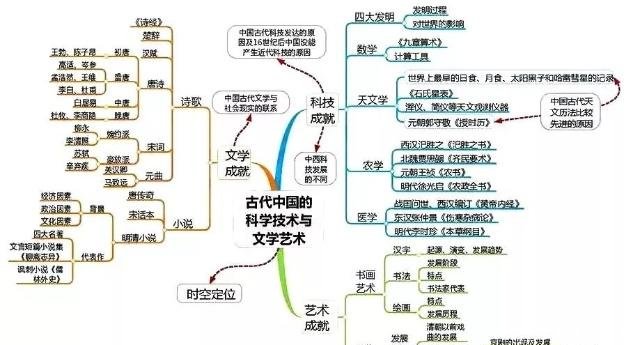 高中历史全套思维导图!学科知识一目了然,文科