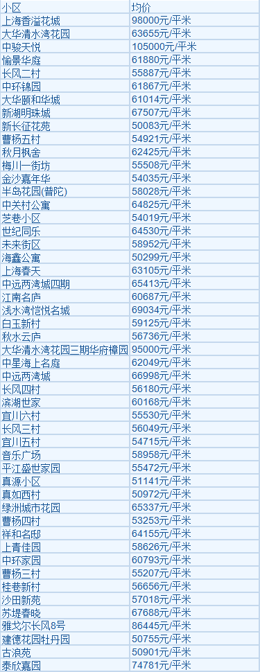 上海各区2月房价！看看春节过后，房子到底涨了多少？