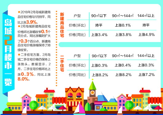 2月青岛新建商品房价格与1月持平 同比上涨3.9%