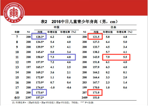 研究|中国学生身高,体重等体格指标,几乎均显著高于日本