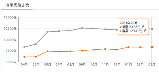 南昌3月房价数据出炉 二手房均价12431元\/m?