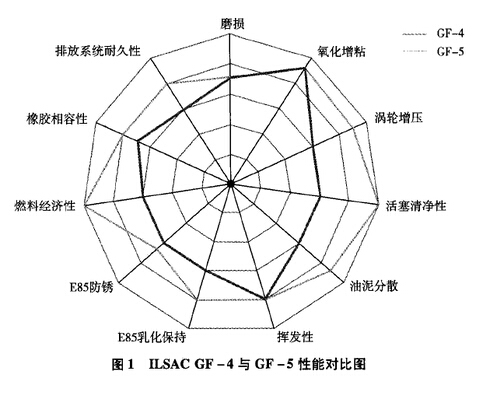 GF-5是什么级别的机油_360问答