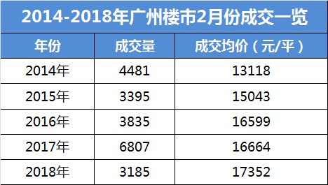 近5年新低!2018年2月广州一手住宅成交量同比跌逾5成